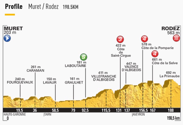 Tour de France Stage 13 Profile